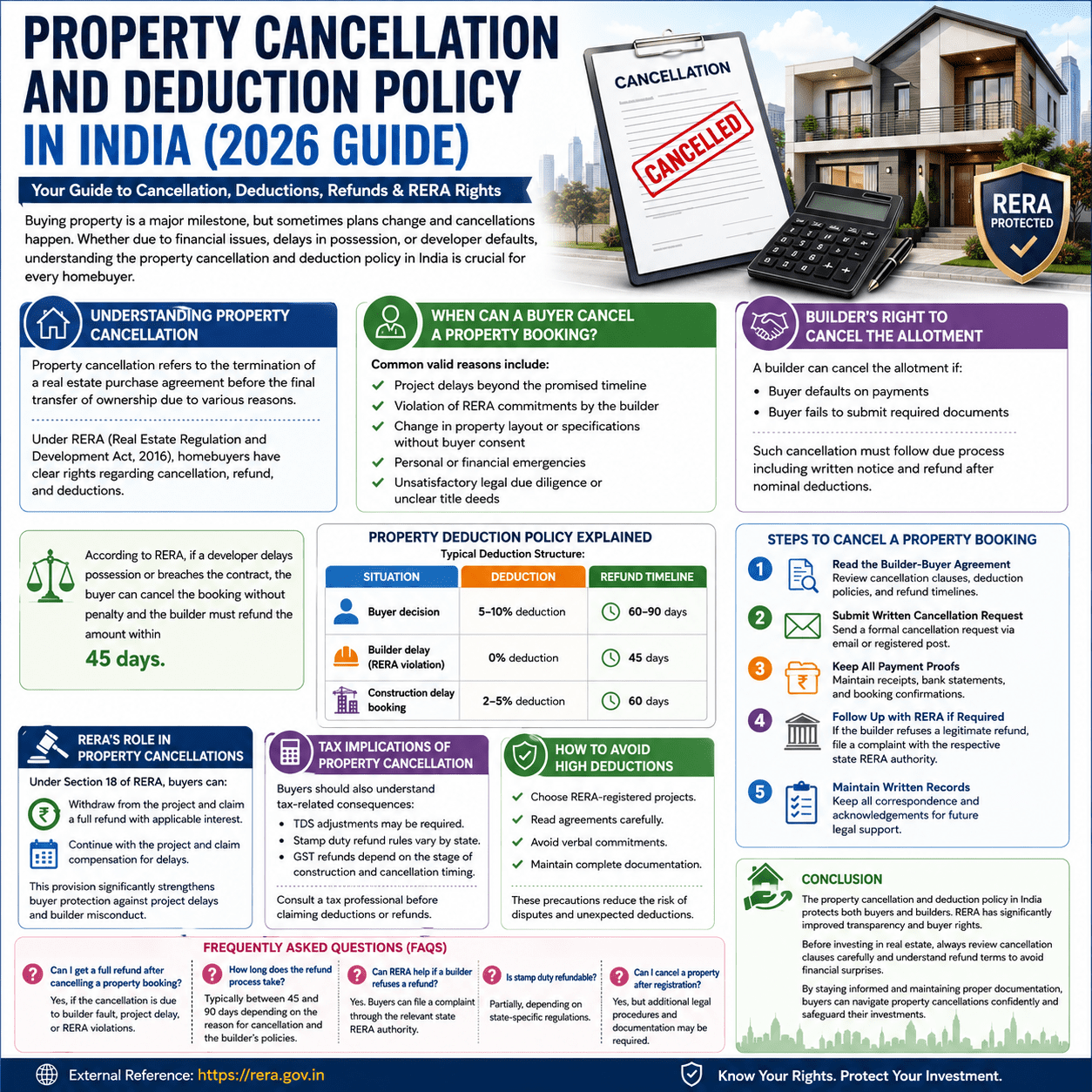 Property Cancellation and Deduction Policy in India (2026 Guide) 1 Property Cancellation and Deduction Policy in India (2026 Guide)